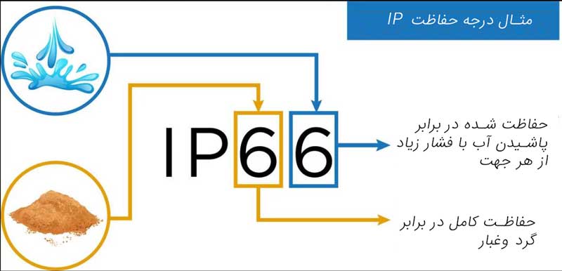 کلاس های حفاظتی IP